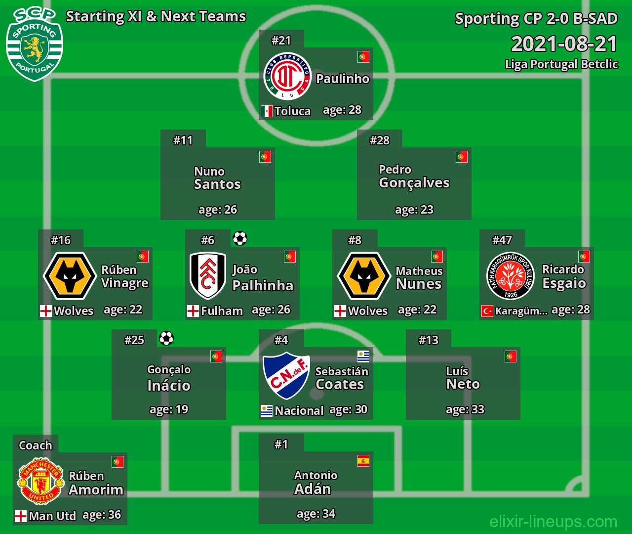 Sporting CP Starting XI & Next Teams 2021-08-21
