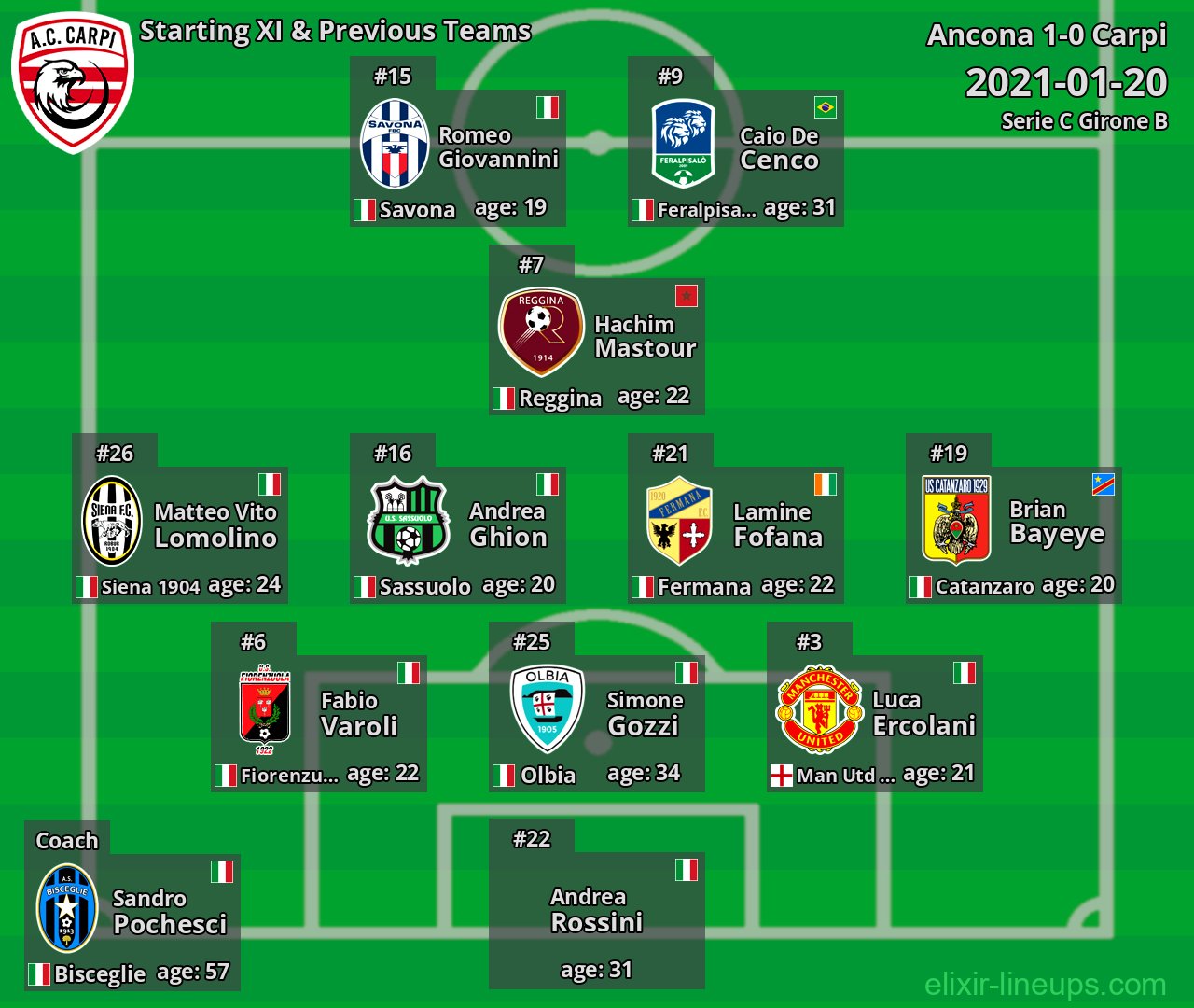 Carpi Starting XI & Previous Teams 2021-01-20