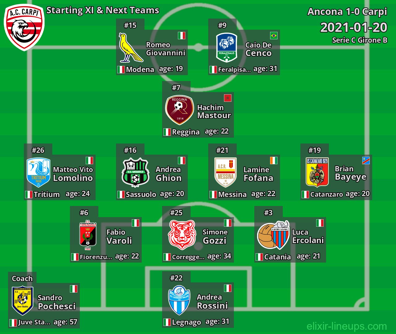Carpi Starting XI & Next Teams 2021-01-20