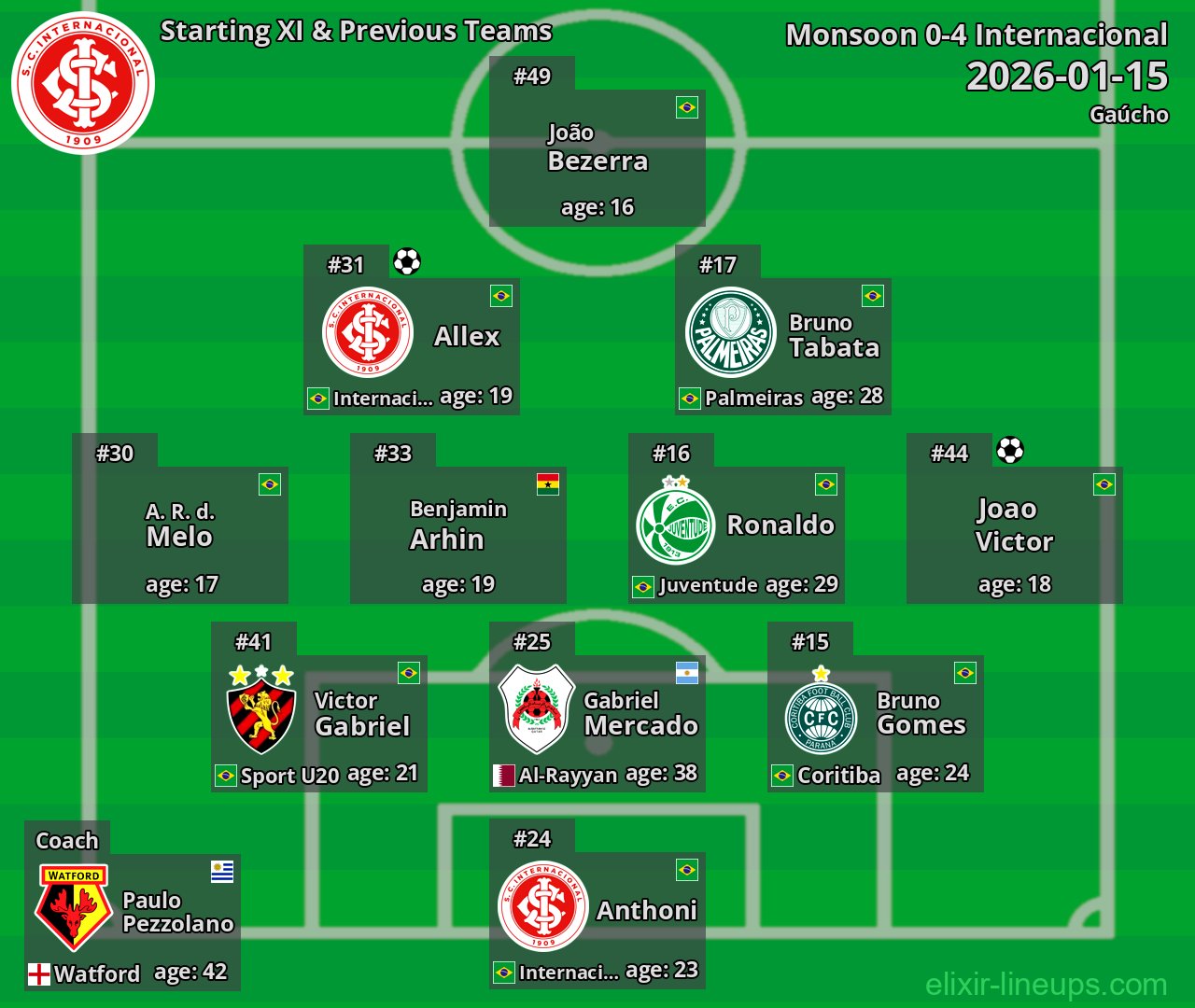 Internacional Starting XI & Previous Teams 2026-01-15