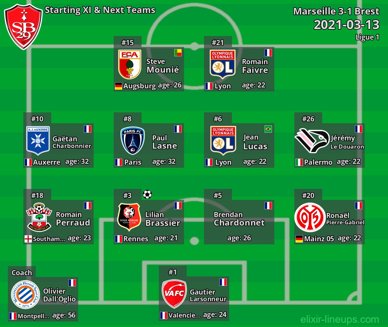 Brest Starting XI & Next Teams 2021-03-13