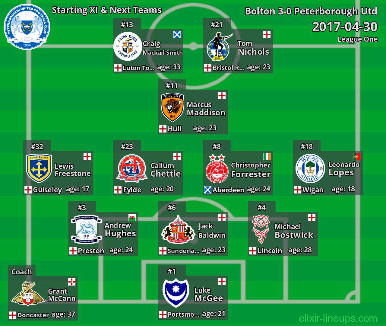 Peterborough Utd Starting XI & Next Teams 2017-04-30