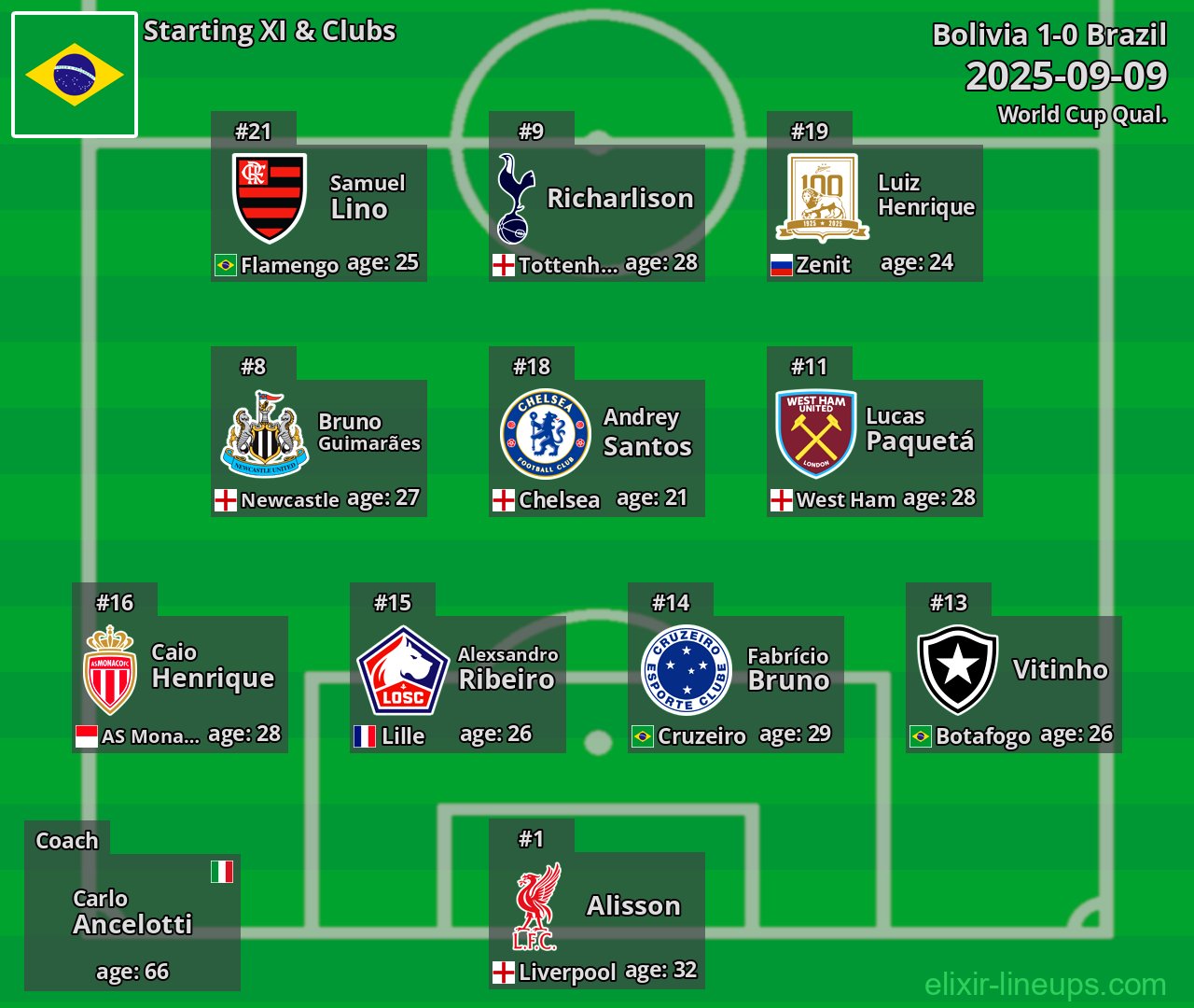 Brazil Starting XI 2025-09-09