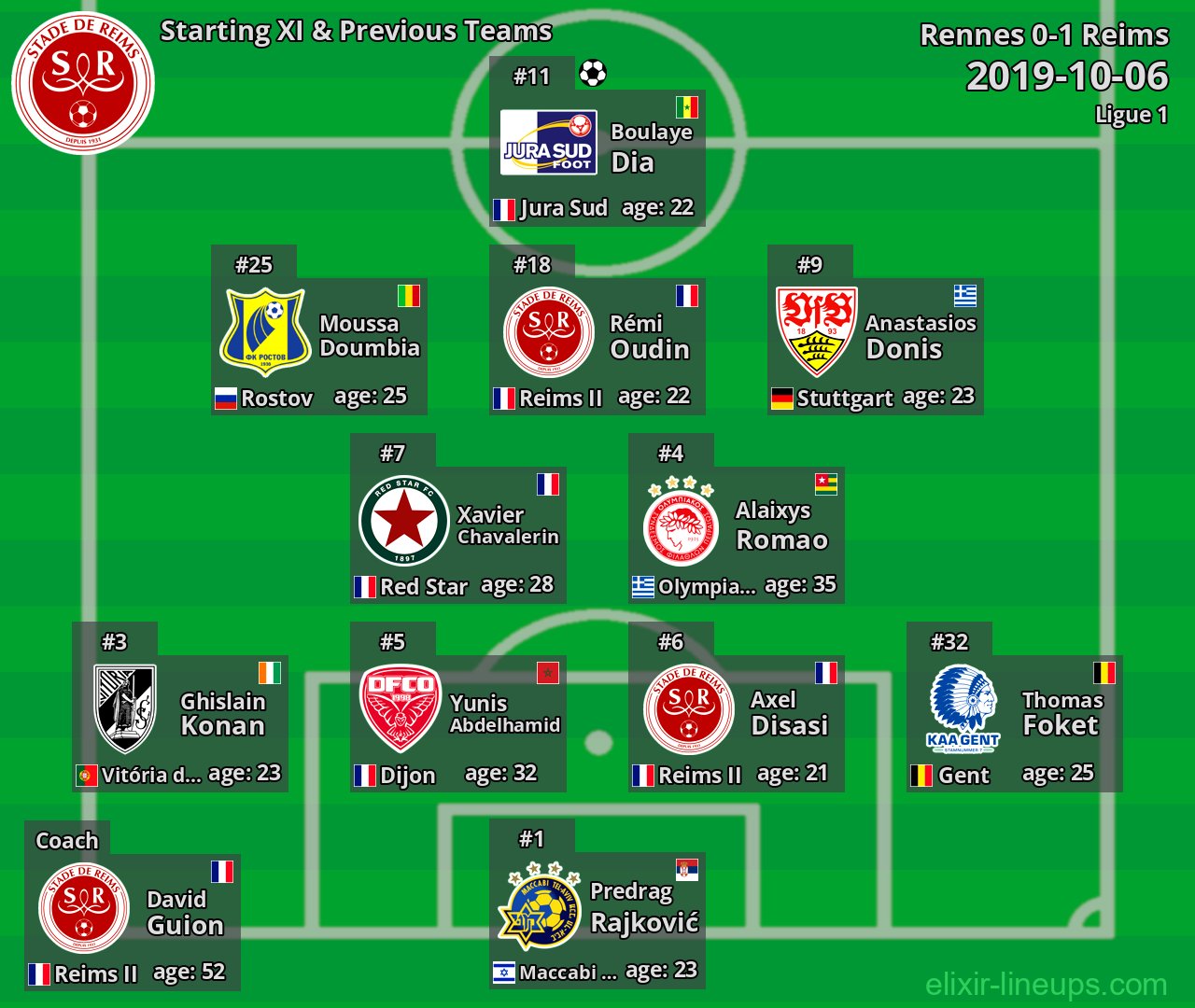Reims Starting XI & Previous Teams 2019-10-06