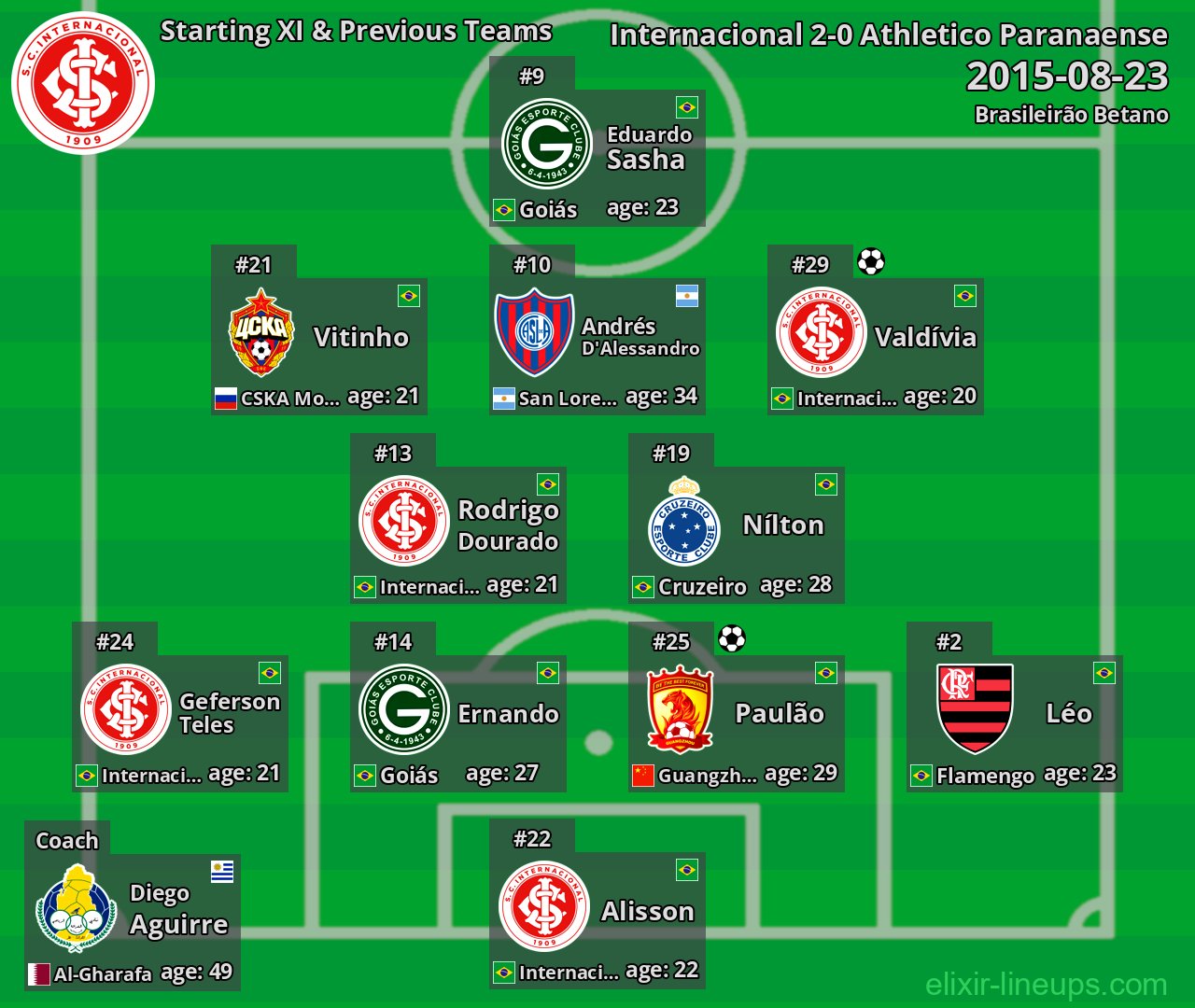 Internacional Starting XI & Previous Teams 2015-08-23