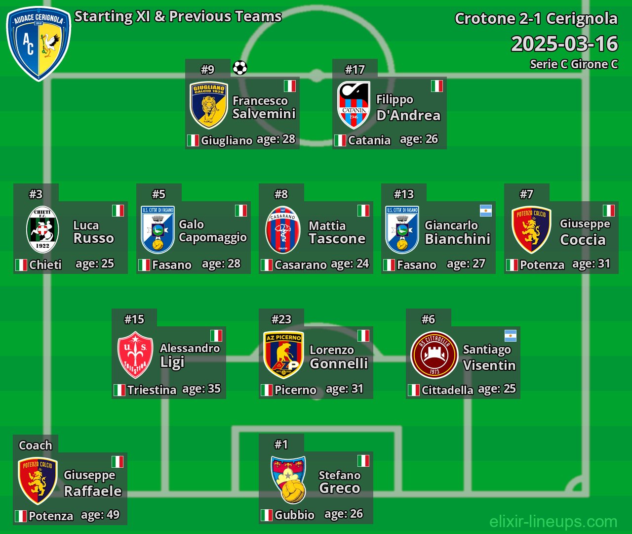 Cerignola Starting XI & Previous Teams 2025-03-16