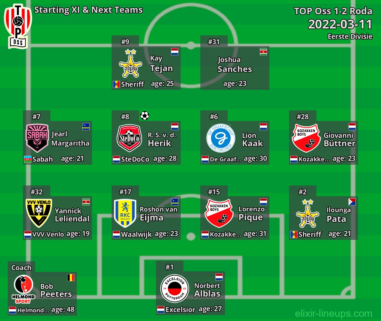 TOP Oss Starting XI & Next Teams 2022-03-11