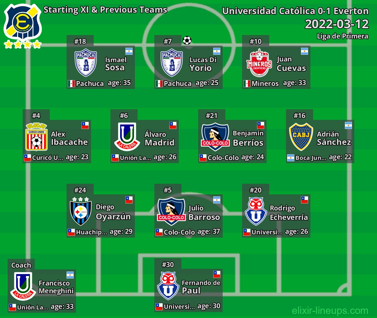 Everton Starting XI & Previous Teams 2022-03-12