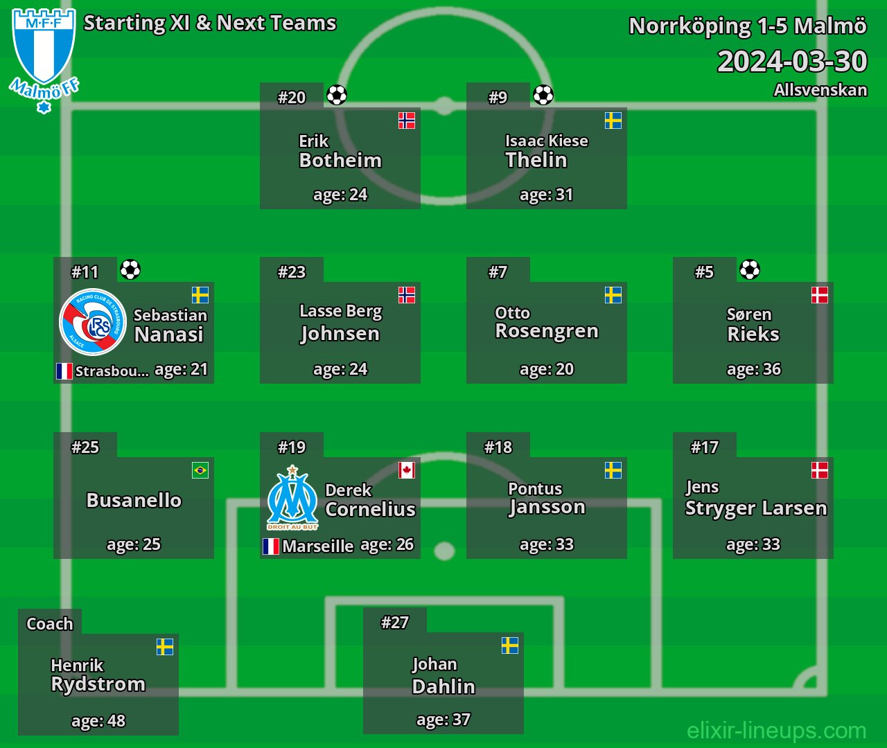 Malmö Starting XI & Next Teams 2024-03-30