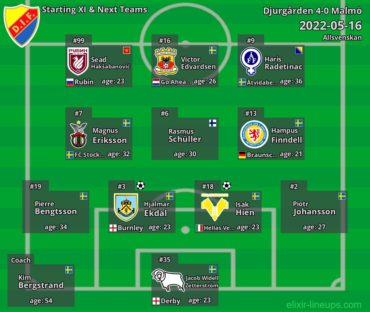 Djurgården Starting XI & Next Teams 2022-05-16