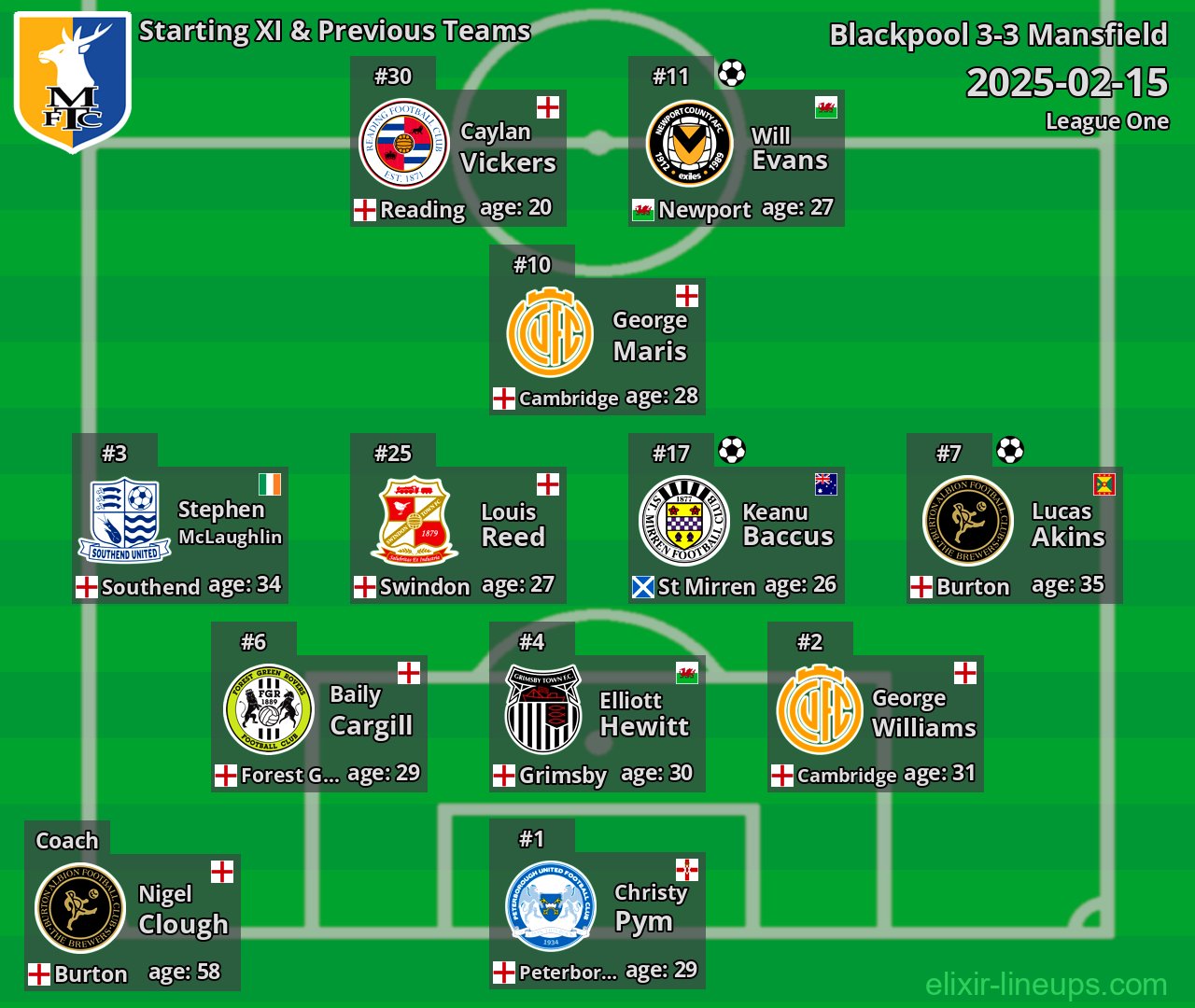 Mansfield Starting XI & Previous Teams 2025-02-15
