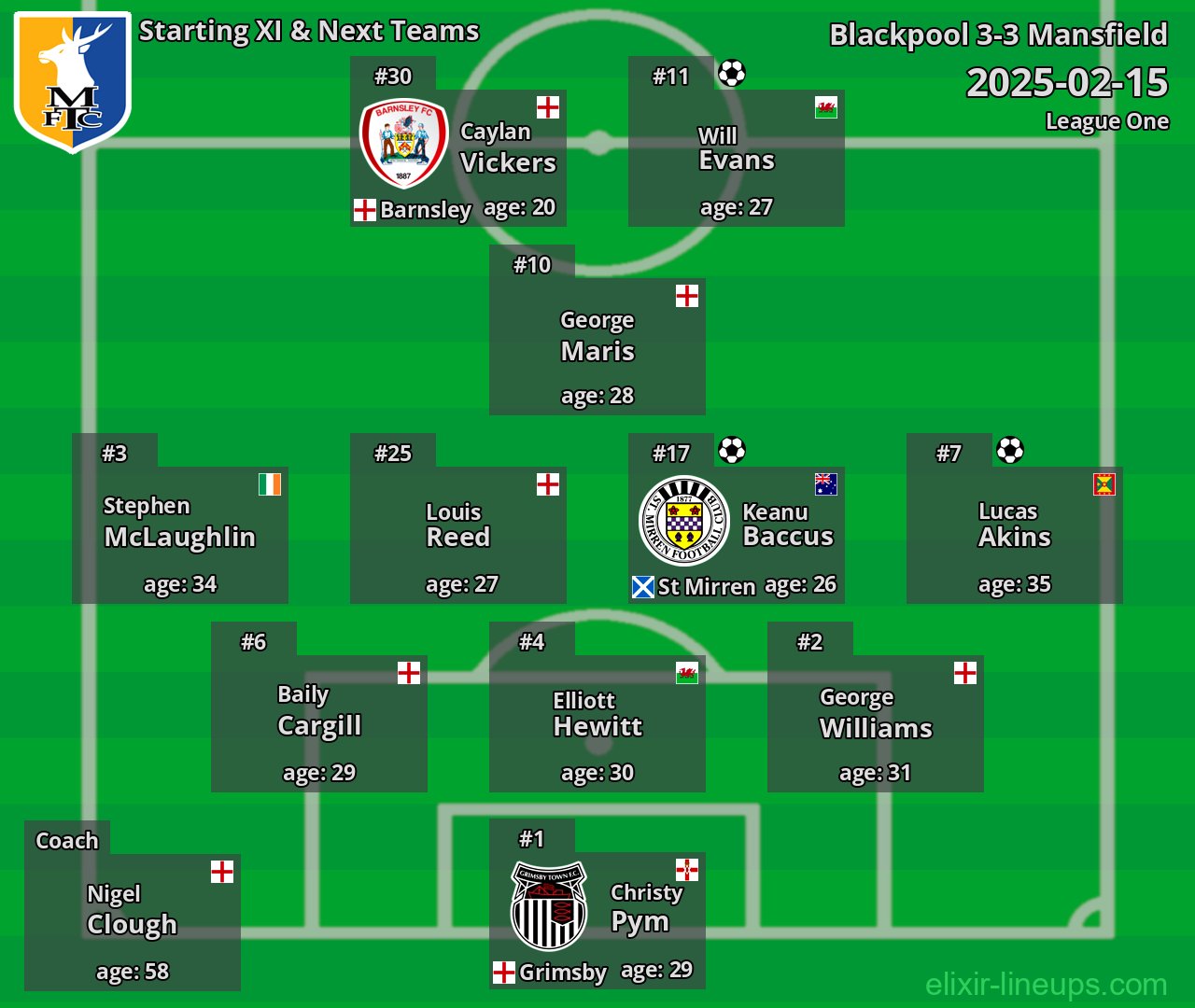 Mansfield Starting XI & Next Teams 2025-02-15