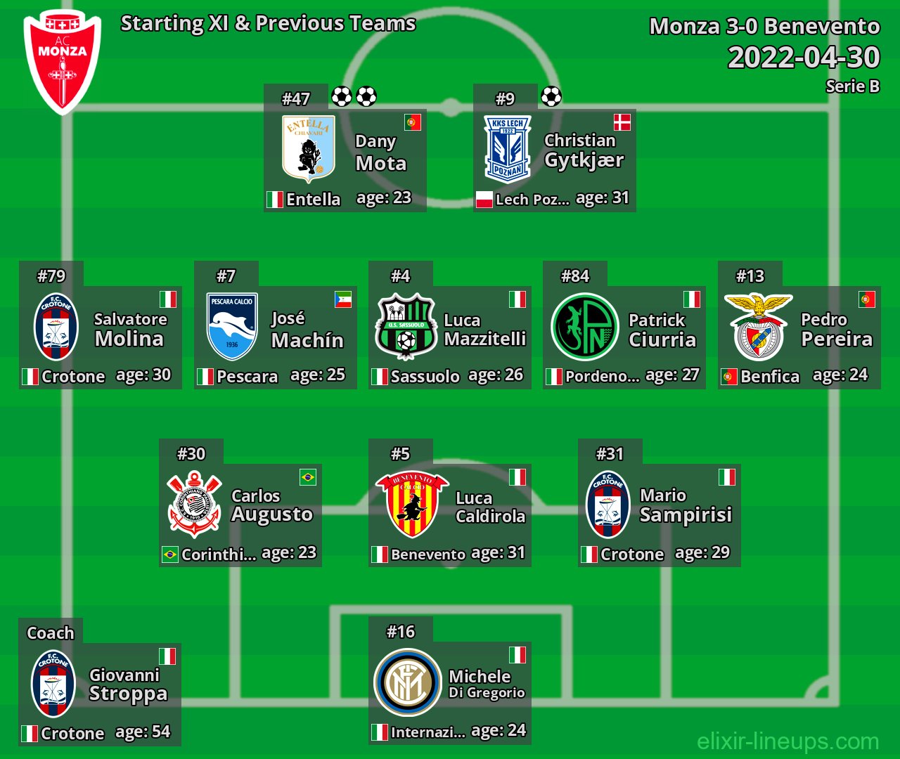 Monza Starting XI & Previous Teams 2022-04-30
