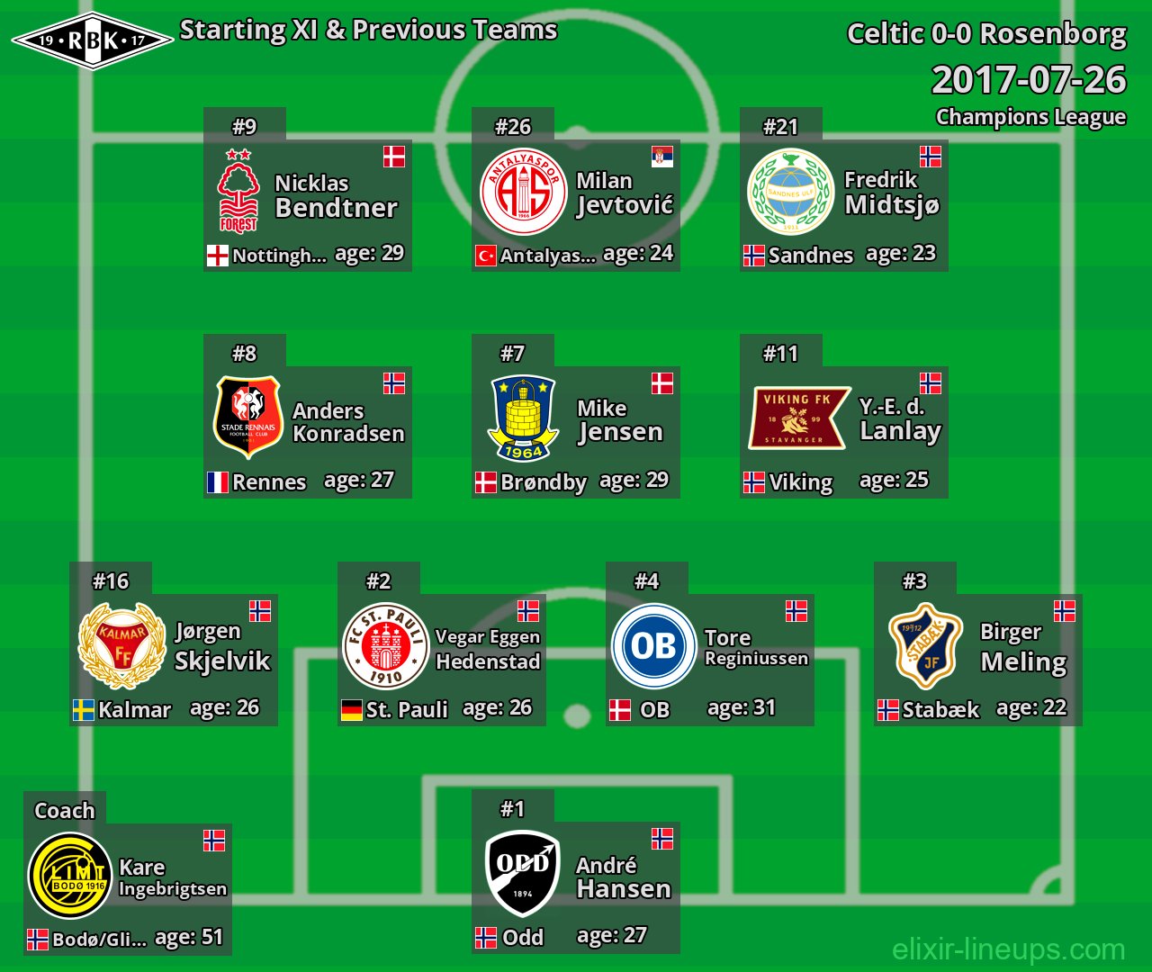 Rosenborg Starting XI & Previous Teams 2017-07-26