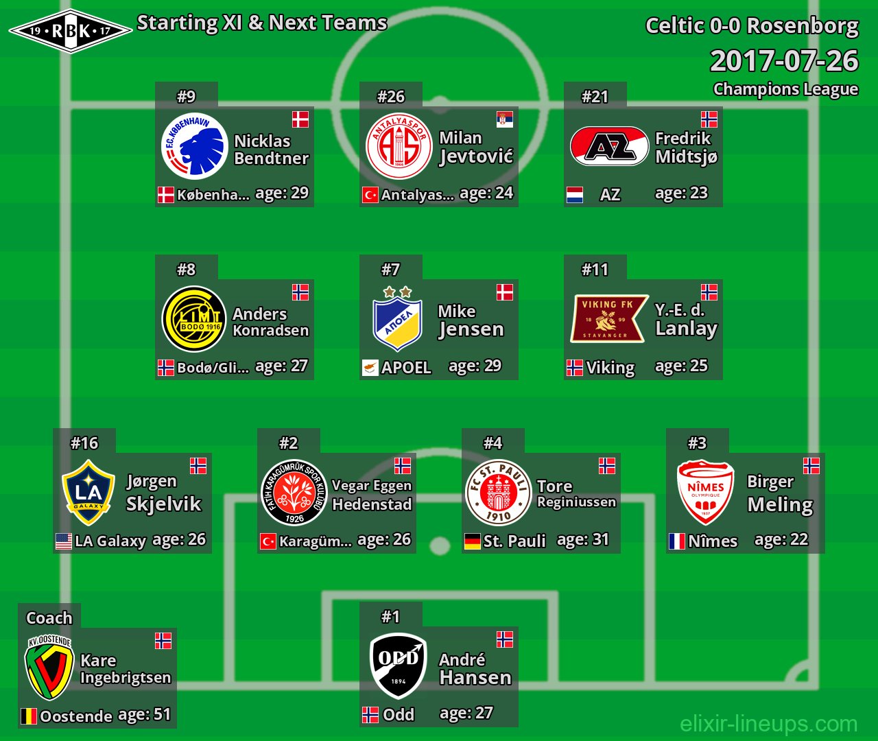 Rosenborg Starting XI & Next Teams 2017-07-26