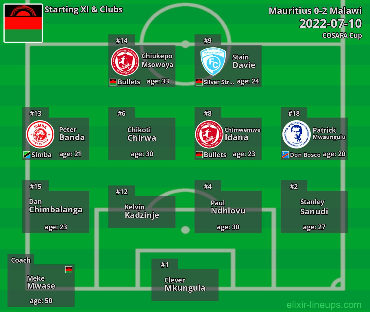 Malawi Starting XI 2022-07-10