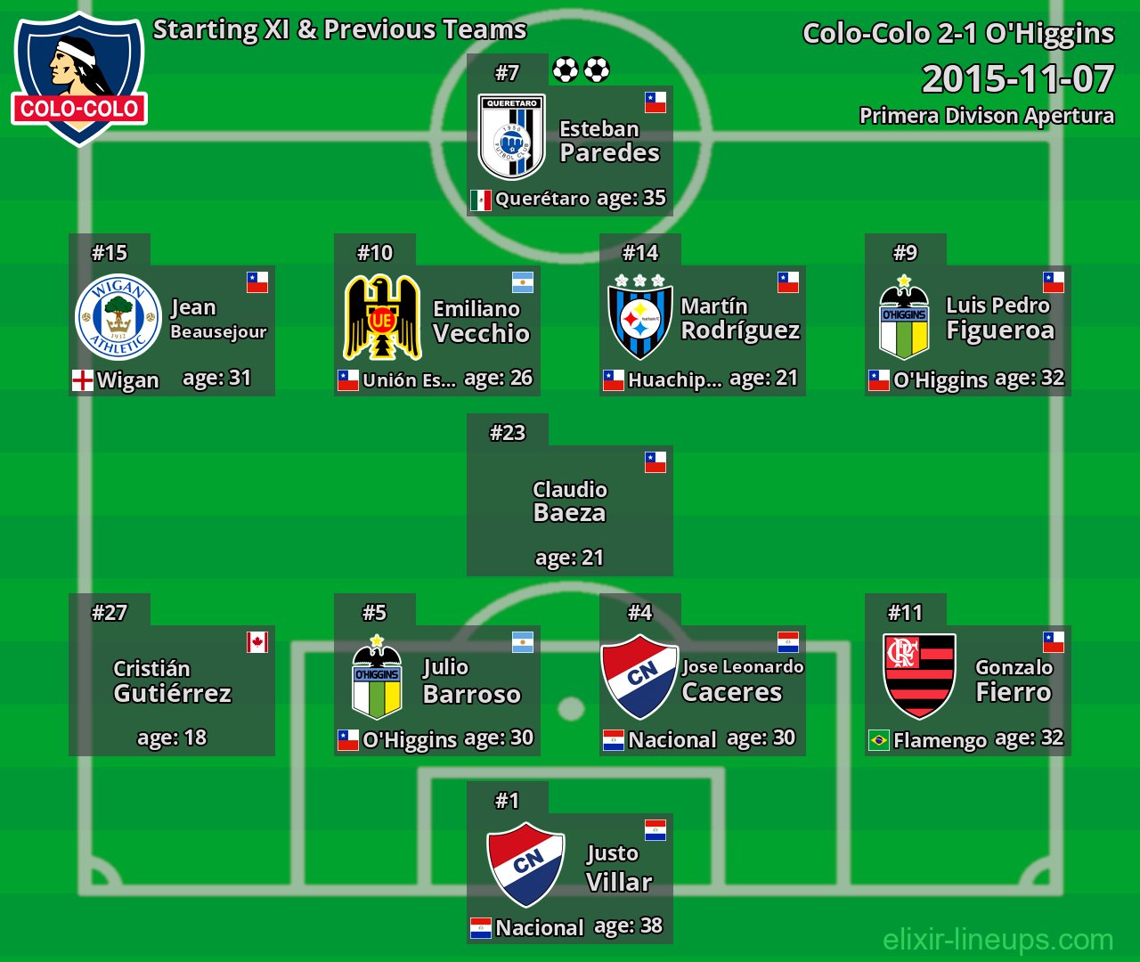 Colo-Colo Starting XI & Previous Teams 2015-11-07