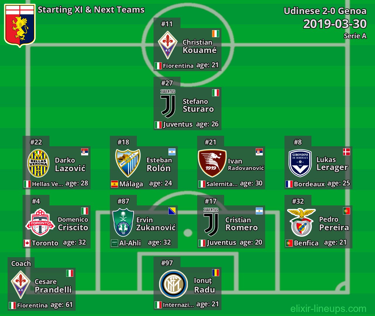 Genoa Starting XI & Next Teams 2019-03-30