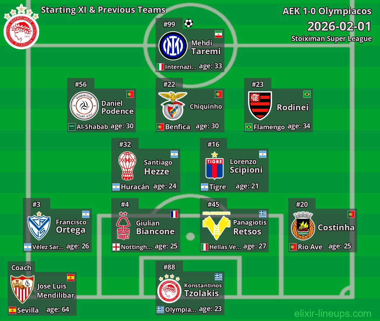 Olympiacos Starting XI & Previous Teams 2026-02-01