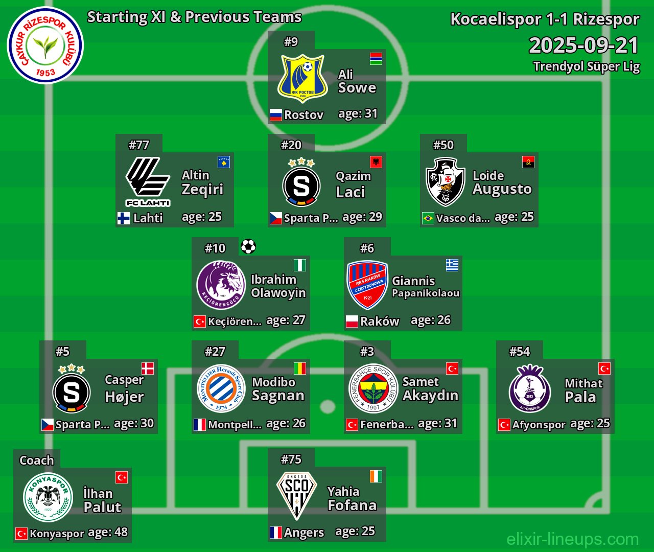 Rizespor Starting XI & Previous Teams 2025-09-21