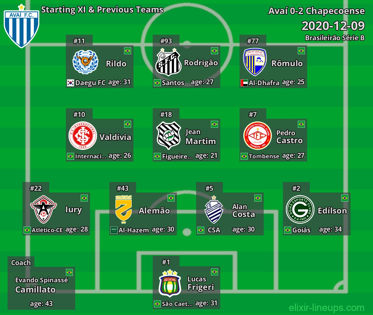 Avaí Starting XI & Previous Teams 2020-12-09