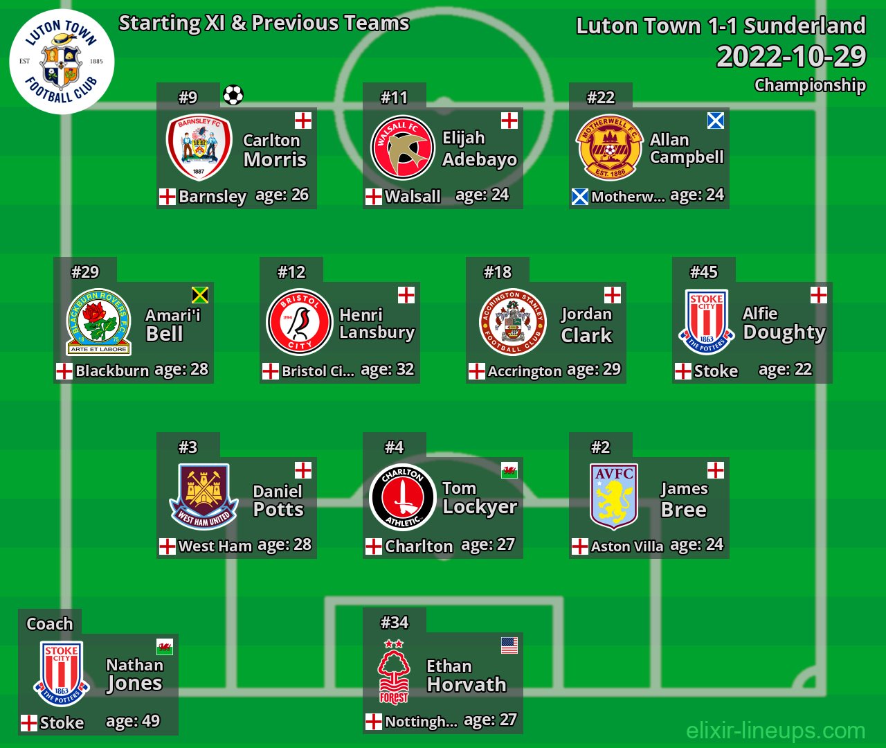 Luton Town Starting XI & Previous Teams 2022-10-29