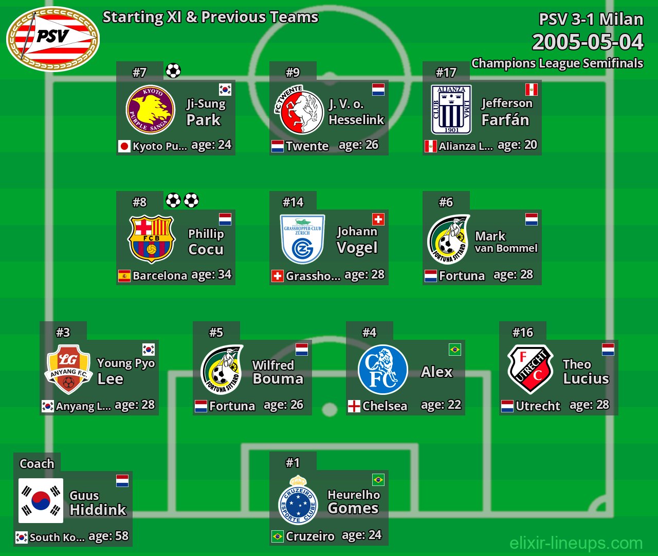 PSV Starting XI & Previous Teams 2005-05-04