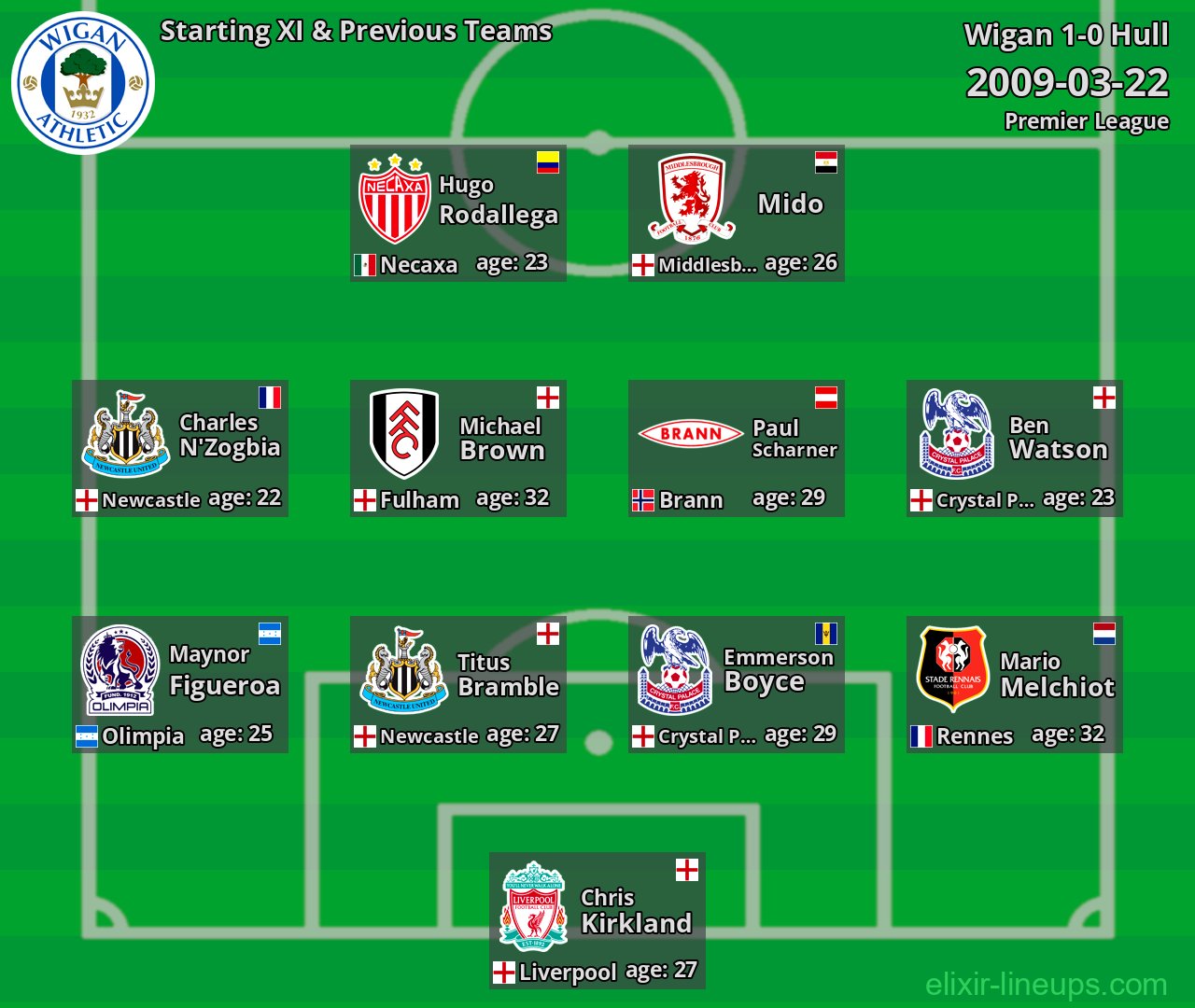 Wigan Starting XI & Previous Teams 2009-03-22