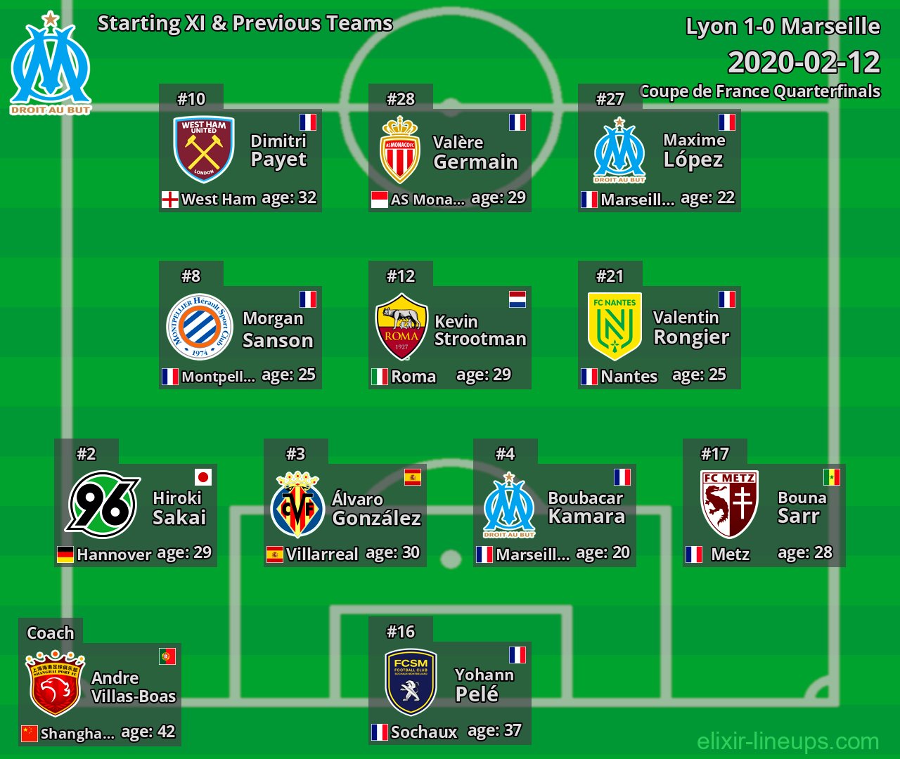 Marseille Starting XI & Previous Teams 2020-02-12