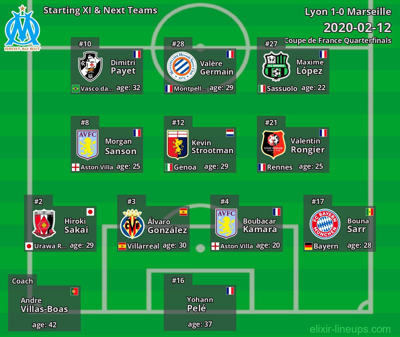 Marseille Starting XI & Next Teams 2020-02-12