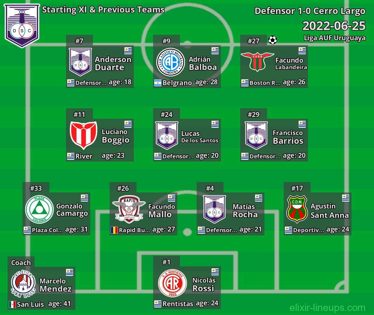 Defensor Starting XI & Previous Teams 2022-06-25