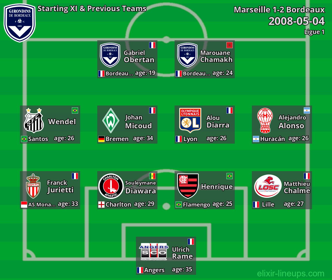 Bordeaux Starting XI & Previous Teams 2008-05-04