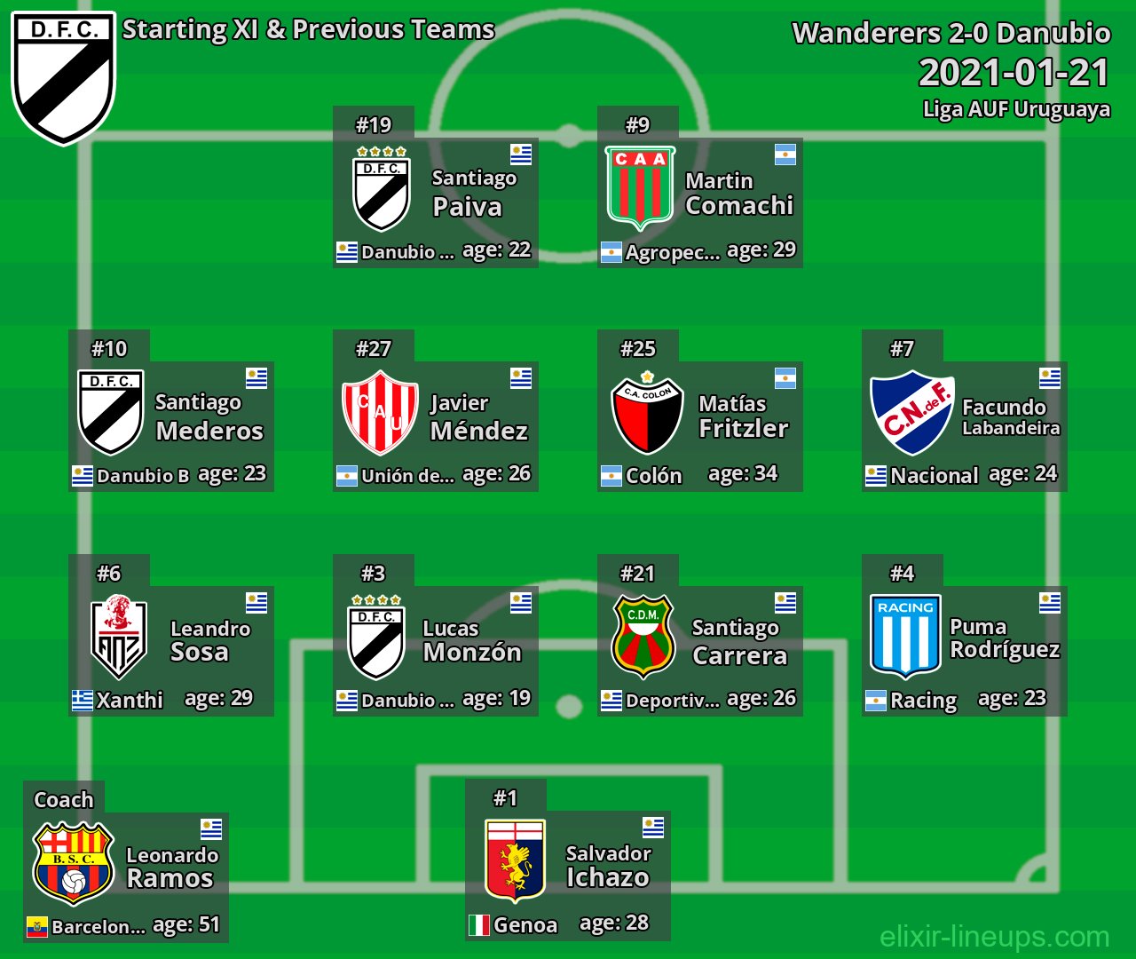 Danubio Starting XI & Previous Teams 2021-01-21