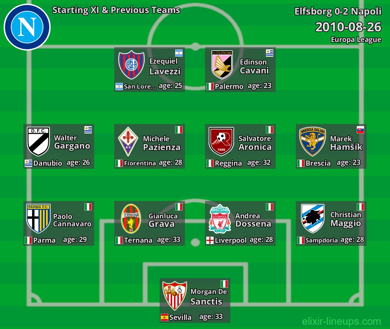 Napoli Starting XI & Previous Teams 2010-08-26