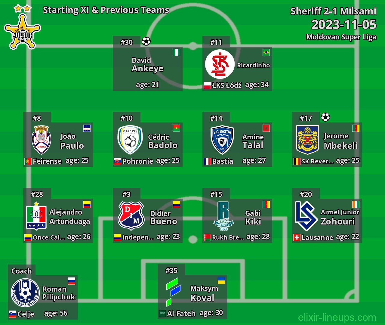 Sheriff Starting XI & Previous Teams 2023-11-05
