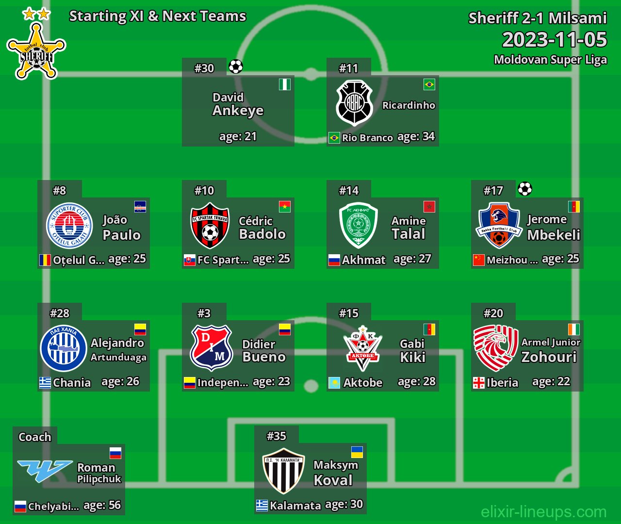 Sheriff Starting XI & Next Teams 2023-11-05