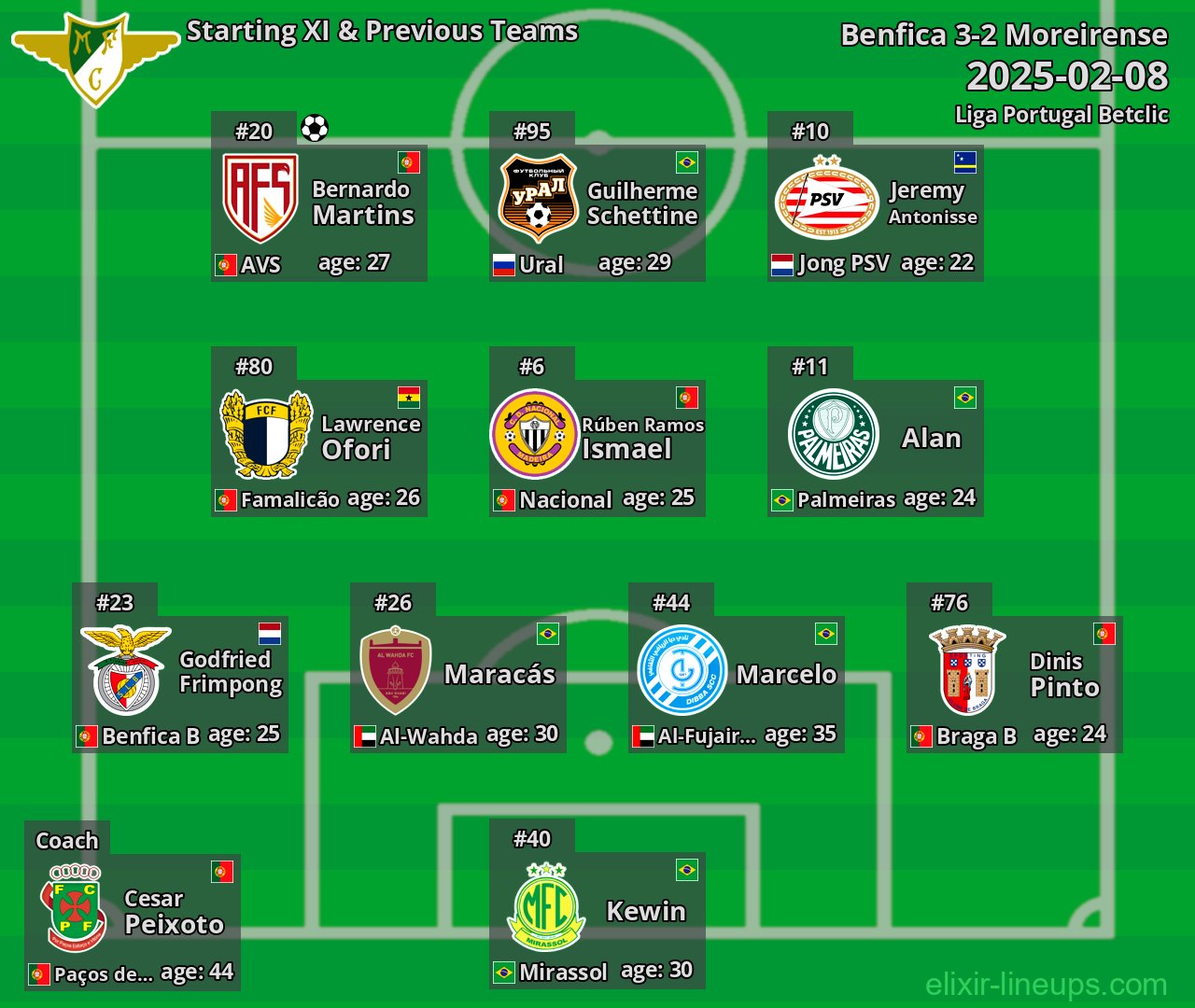 Moreirense Starting XI & Previous Teams 2025-02-08