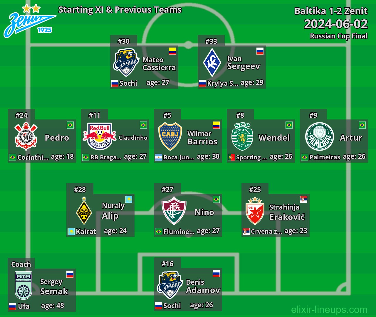 Zenit Starting XI & Previous Teams 2024-06-02
