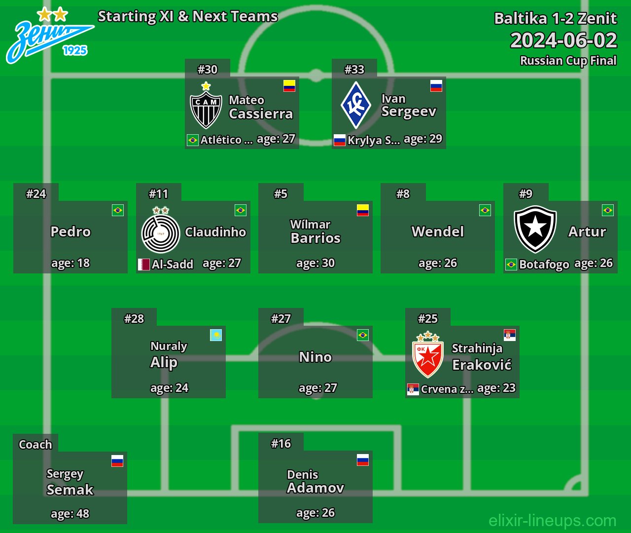 Zenit Starting XI & Next Teams 2024-06-02