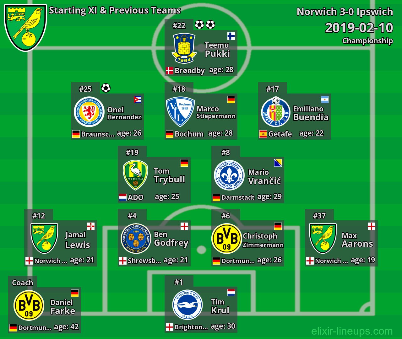 Norwich Starting XI & Previous Teams 2019-02-10