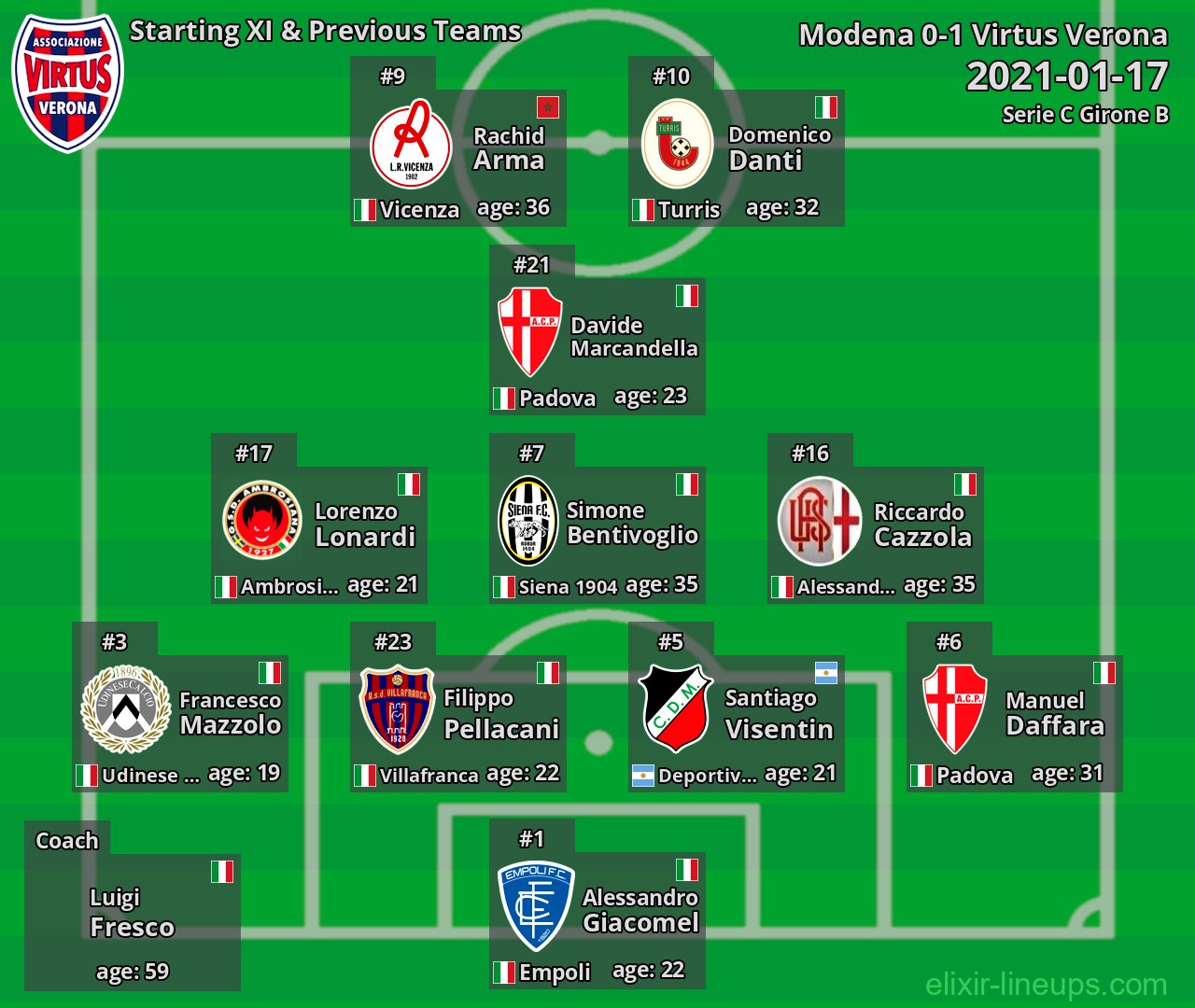 Virtus Verona Starting XI & Previous Teams 2021-01-17