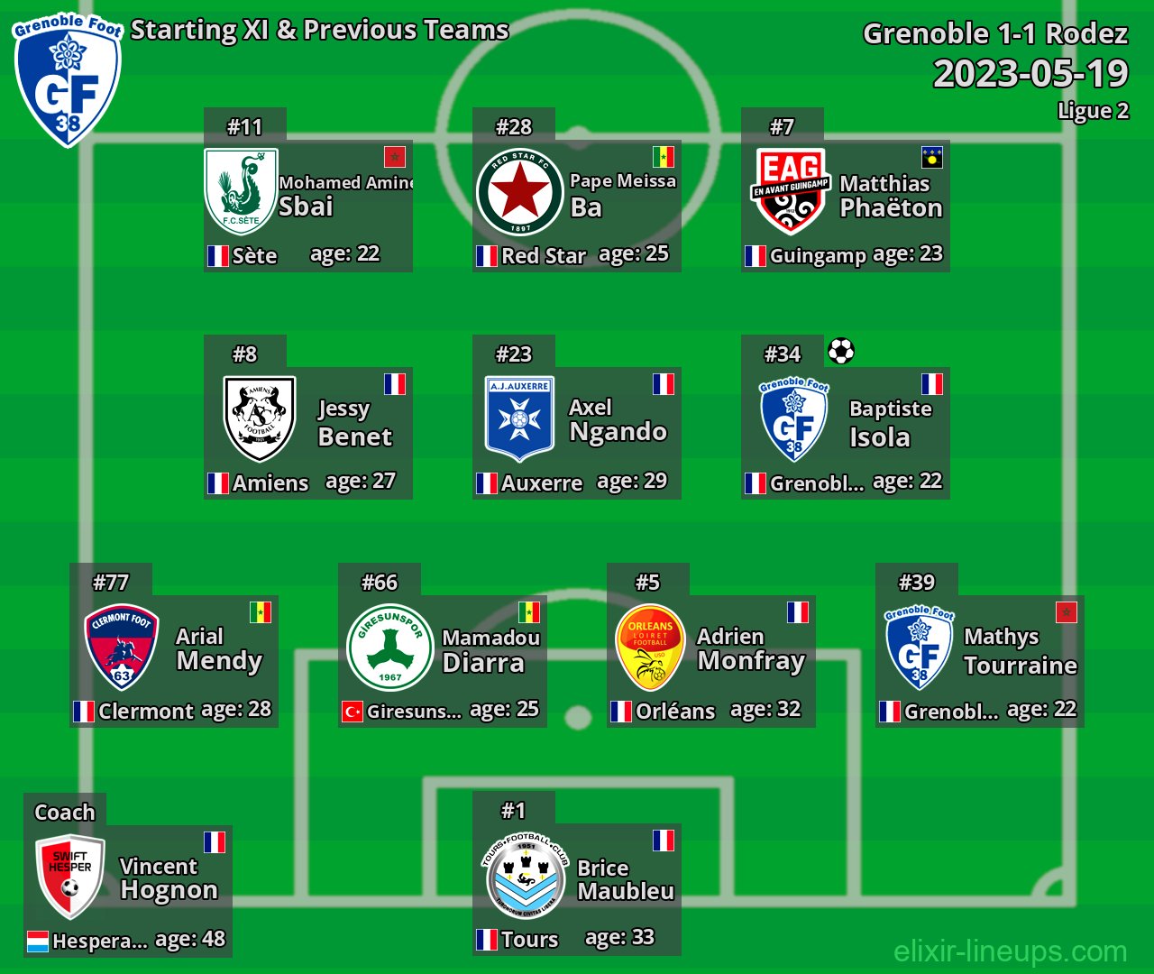 Grenoble Starting XI & Previous Teams 2023-05-19