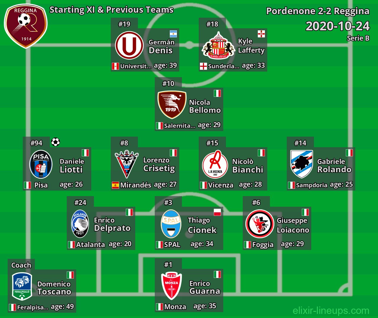 Reggina Starting XI & Previous Teams 2020-10-24