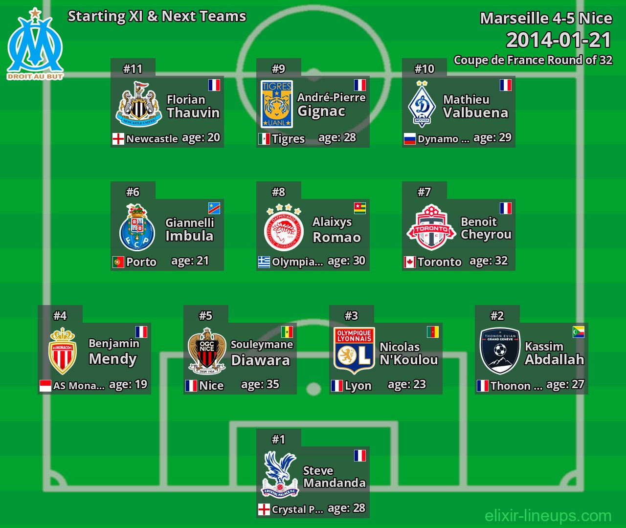 Marseille Starting XI & Next Teams 2014-01-21