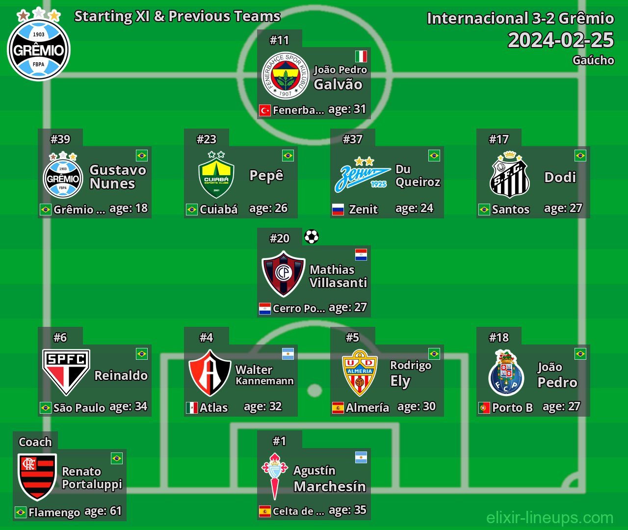 Grêmio Starting XI & Previous Teams 2024-02-25