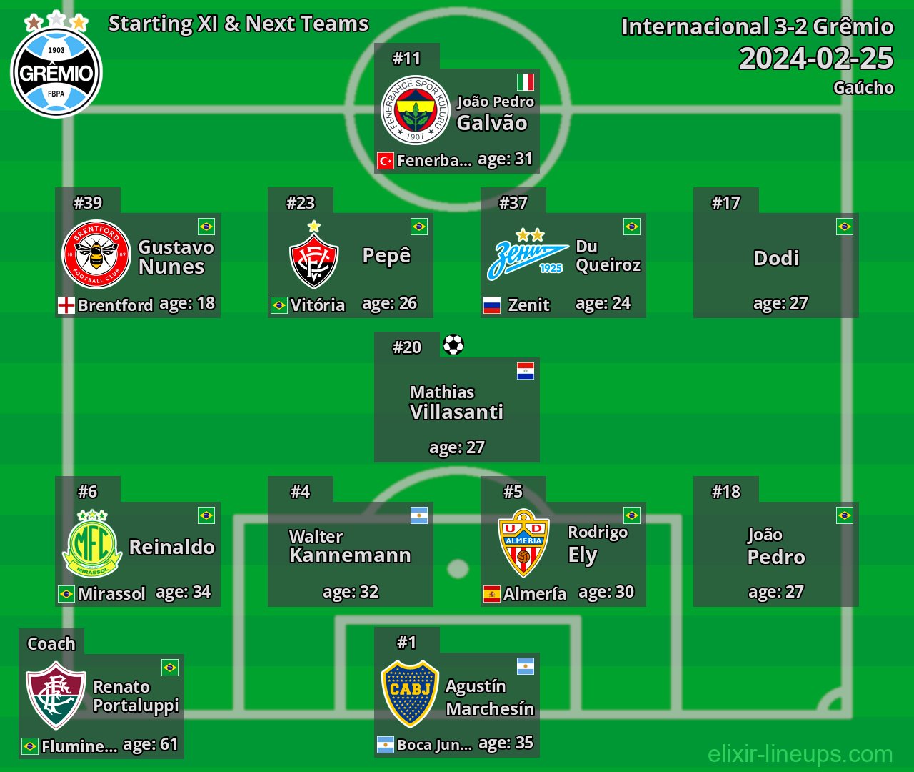 Grêmio Starting XI & Next Teams 2024-02-25