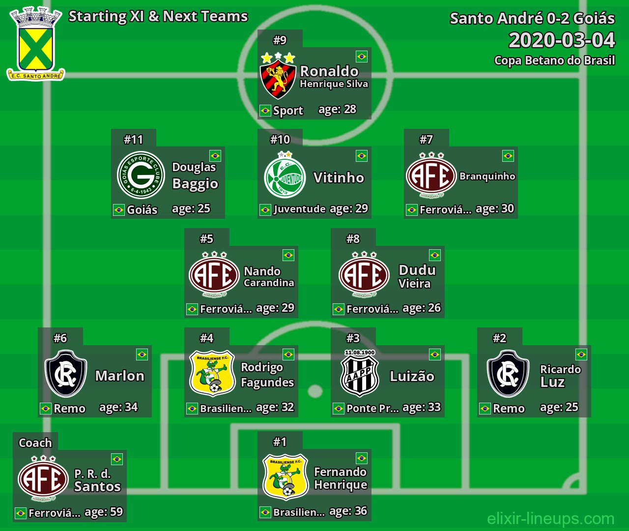 Santo André Starting XI & Next Teams 2020-03-04