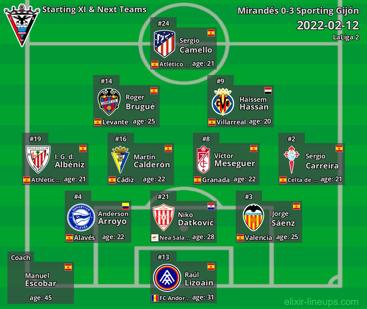 Mirandés Starting XI & Next Teams 2022-02-12