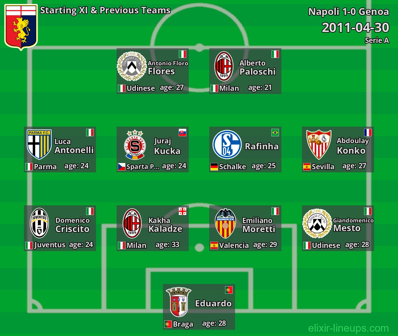 Genoa Starting XI & Previous Teams 2011-04-30