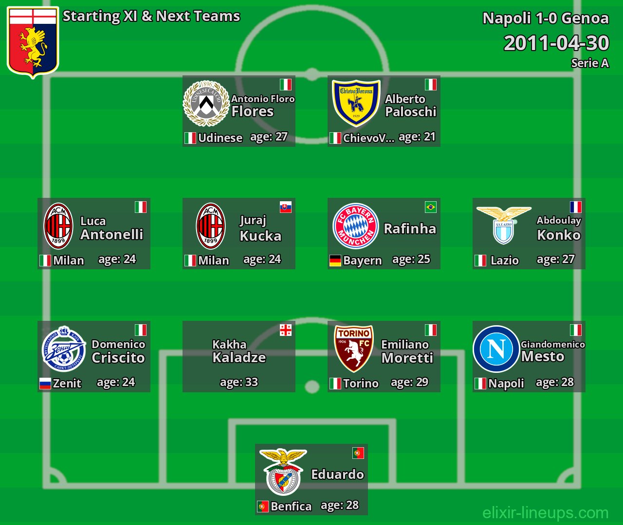 Genoa Starting XI & Next Teams 2011-04-30